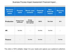 Business process impact assessment financial impact and non financial impact