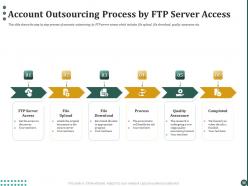 Business process outsourcing for handling business financial transactions powerpoint presentation slides