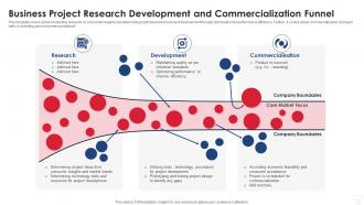 Business Project Research Development And Commercialization Funnel