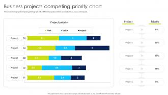 Business Projects Competing Priority Chart