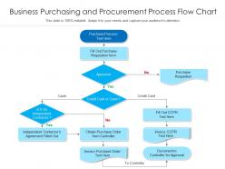 Business purchasing and procurement process flow chart