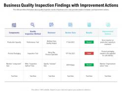 Business quality inspection findings with improvement actions