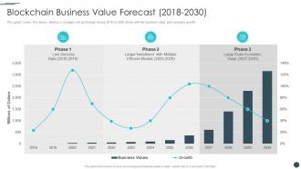 Business Reinvention Blockchain Business Value Forecast 2018 To 2030