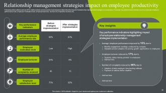 Business Relationship Management To Build Competitive Advantage Powerpoint Presentation Slides Idea Adaptable