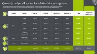 Business Relationship Management To Build Competitive Advantage Powerpoint Presentation Slides Informative Adaptable