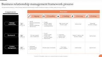 Business Relationship Management Framework Process