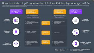 Business Relationship Management Powerpoint PPT Template Bundles