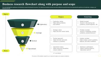 Business Research Flowchart Along With Purpose And Scope