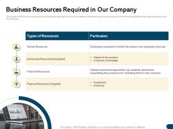 Business resources required in our company for raw ppt powerpoint presentation summary model