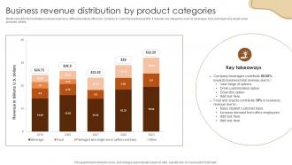 Business Revenue Distribution By Product Coffee Business Company Profile CP SS V