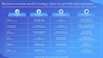 Business Revenue Model Strategy Chart For Growth And Expansion