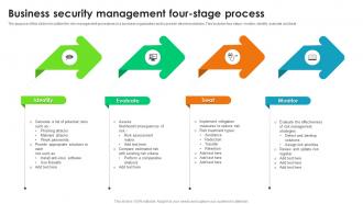 Business Security Management Four Stage Process