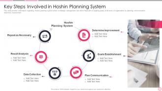 Business Strategy Best Practice Key Steps Involved In Hoshin Planning System