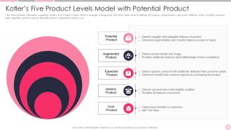 Business Strategy Best Practice Kotlers Five Product Levels Model With Potential Product