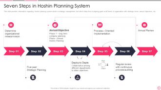 Business Strategy Best Practice Seven Steps In Hoshin Planning System