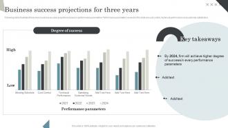 Business Success Projections For Three Years Managing Retail Business Operations