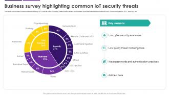 Business Survey Highlighting Common IoT Security Threats Internet Of Things IoT Security Cybersecurity SS
