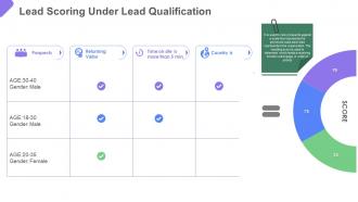 Business to business marketing lead scoring under lead qualification