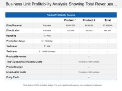 Business unit profitability analysis showing total revenues and product margin