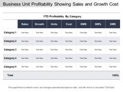 Business unit profitability showing sales and growth cost