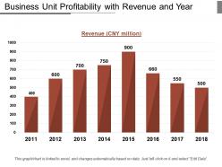 Business unit profitability with revenue and year