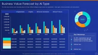 Business value forecast by ai type artificial intelligence and machine learning