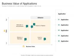 Business value of applications optimizing enterprise application performance ppt deck