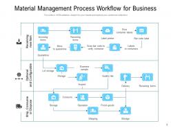 Business Workflow Services Technician Document Management Process