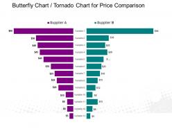 Butterfly chart tornado chart for price comparison powerpoint slide