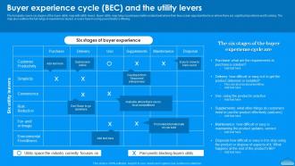 Buyer Experience Cycle Bec Moving To Blue Ocean Strategy A Five Step Process Shift Strategy Ss V
