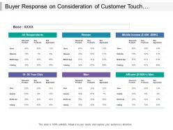 Buyer response on consideration of customer touch point include offline and online category