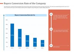 Buyers conversion rate of the company graph ppt portfolio outfit