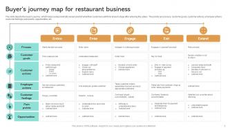 Buyers Journey Map For Restaurant Business