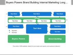 Buyers powers brand building internal marketing long term perspective