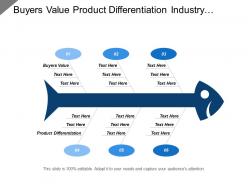 Buyers value product differentiation industry growth rate energy resources