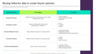 Buying Behavior Data To Create Buyers Persona Building Customer Persona To Improve Marketing MKT SS V