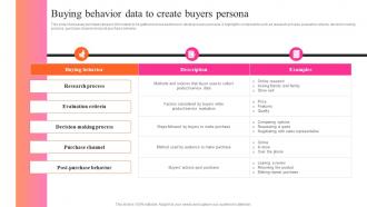 Buying Behavior Data To Create Buyers Persona Key Steps For Audience Persona Development MKT SS V