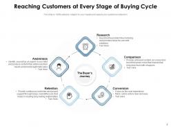 Buying Cycle Consumer Analysis Intervention Process Planning Currency Gear