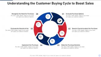 Buying Cycle Powerpoint Ppt Template Bundles