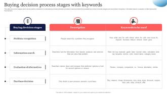 Buying Decision Process SEO Strategy To Increase Content Visibility Strategy SS V