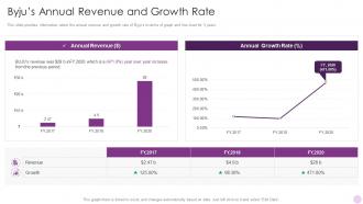 Byjus Annual Revenue And Growth Rate Byjus Investor Funding Elevator Pitch Deck