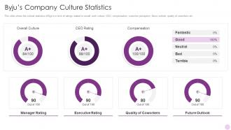 Byjus Company Culture Statistics Byjus Investor Funding Elevator Pitch Deck