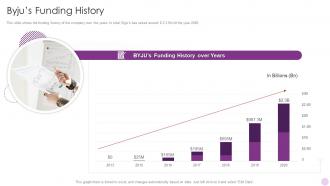 Byjus Funding History Byjus Investor Funding Elevator Pitch Deck