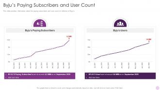 Byjus Paying Subscribers And User Count Byjus Investor Funding Elevator Pitch Deck