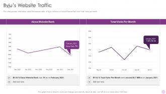 Byjus Website Traffic Byjus Investor Funding Elevator Pitch Deck