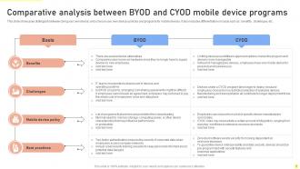 BYOD Policy Powerpoint PPT Template Bundles Researched Adaptable
