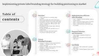 C47 Implementing Private Label Branding Strategy For Building Positioning Table Of Contents