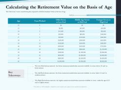 Calculating the retirement value on the basis of age social pension ppt infographics