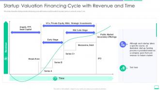 Calculating value a startup company startup valuation financing cycle with revenue and time