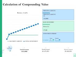 Calculation of compounding value retirement insurance plan
